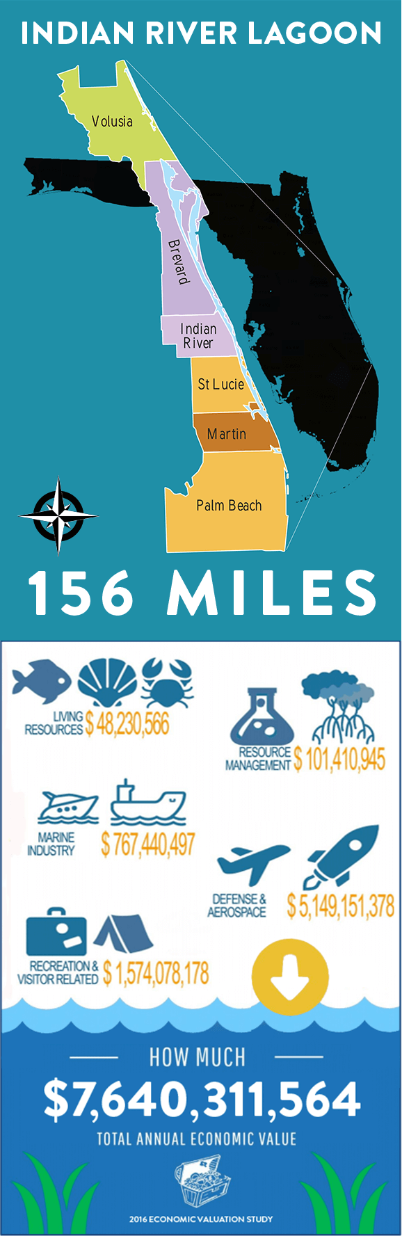 Indian River Lagoon Economy infographic